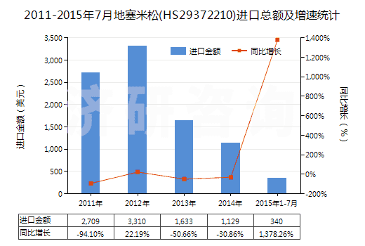 2011-2015年7月地塞米松(HS29372210)進(jìn)口總額及增速統(tǒng)計
